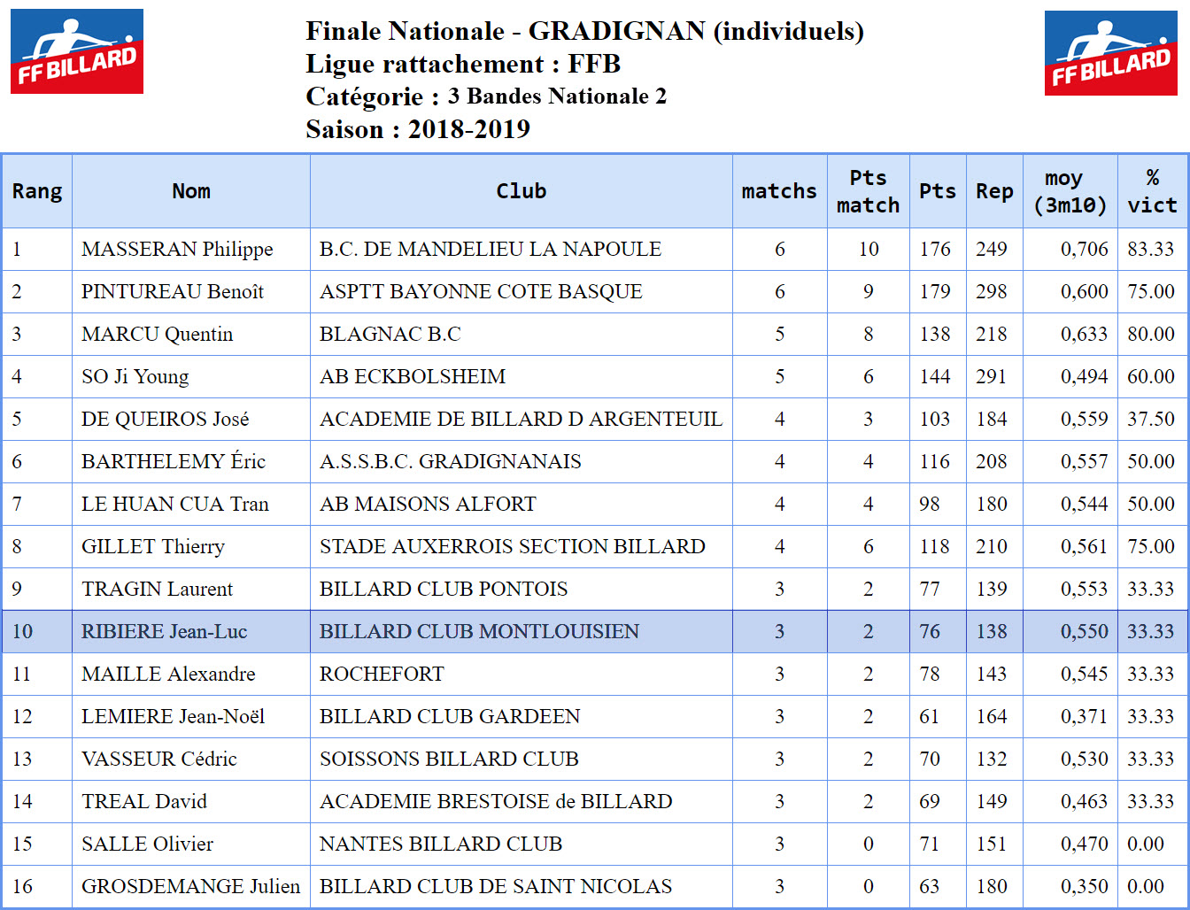 FFB 3 Bandes N2 Finale de France du 12 05 2019 Gradignan