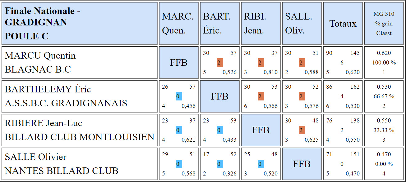 FFB 3 Bandes N2 Finale de France du 12 05 2019 Ribiere