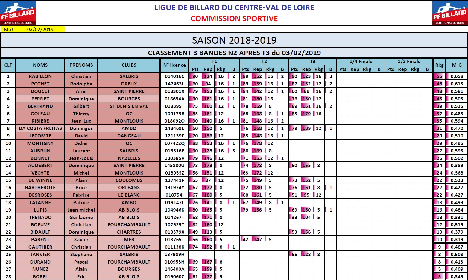 LBCVL 3 Bandes N2 T3 du 03 02 2019 Classement au 03 02