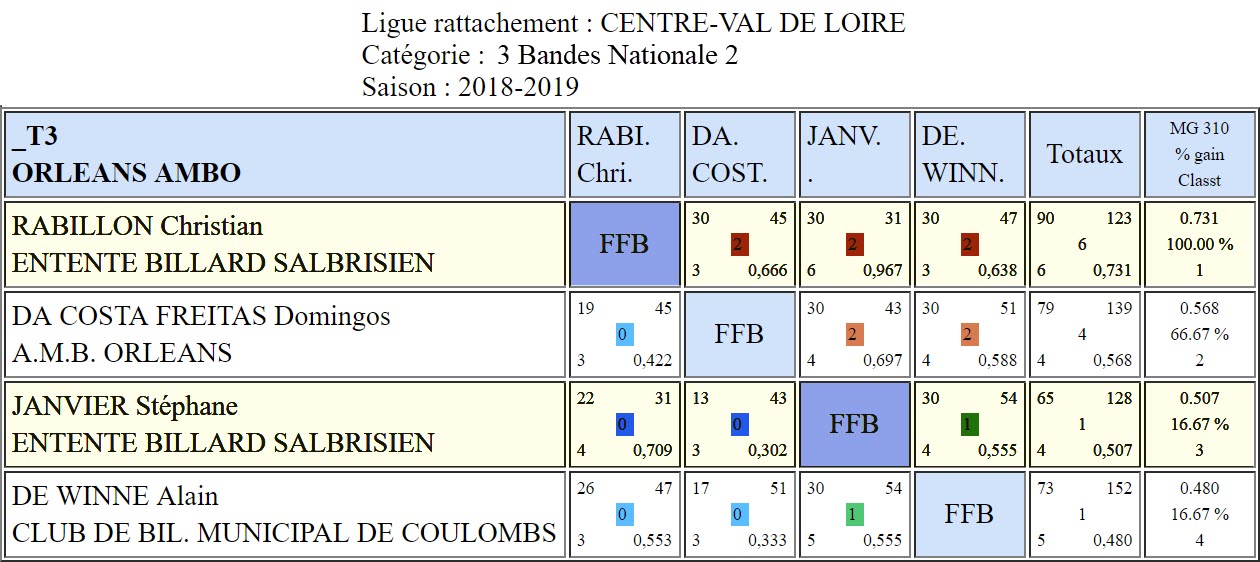 LBCVL 3 Bandes N2 T3 du 03 02 2019 Classement au 03 02