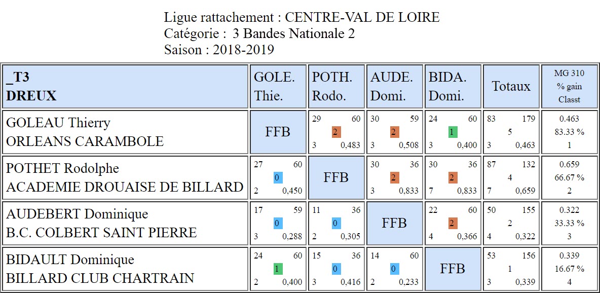 LBCVL 3 Bandes N2 T3 du 03 02 2019 Classement au 03 02