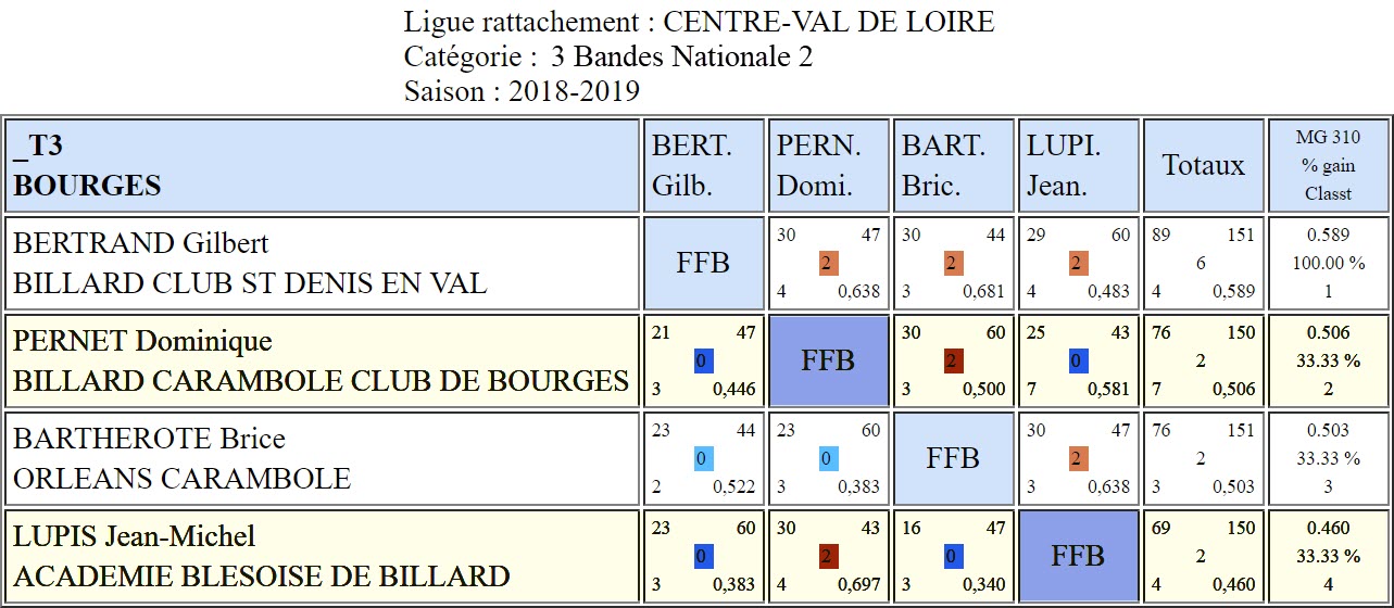 LBCVL 3 Bandes N2 T3 du 03 02 2019 Classement au 03 02