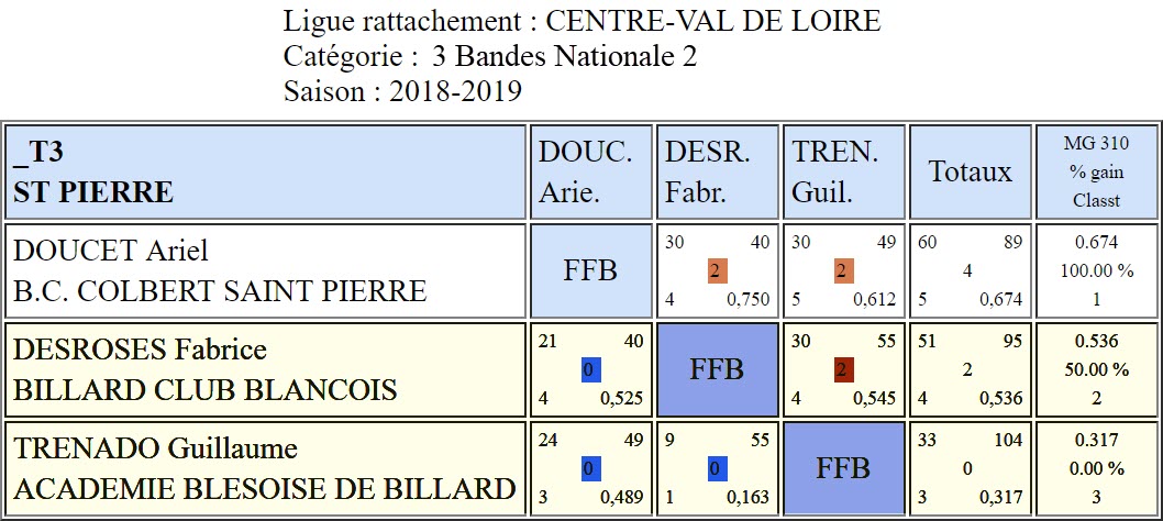 LBCVL 3 Bandes N2 T3 du 03 02 2019 Classement au 03 02