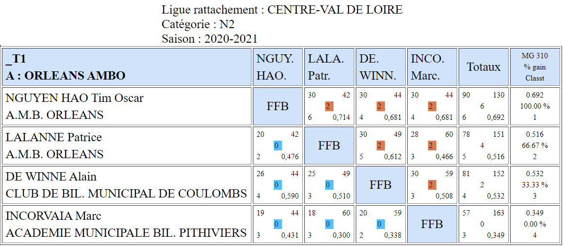 LBCVL 2020 2021 3 Bandes N2 T1 du 27 09 20 Poule A