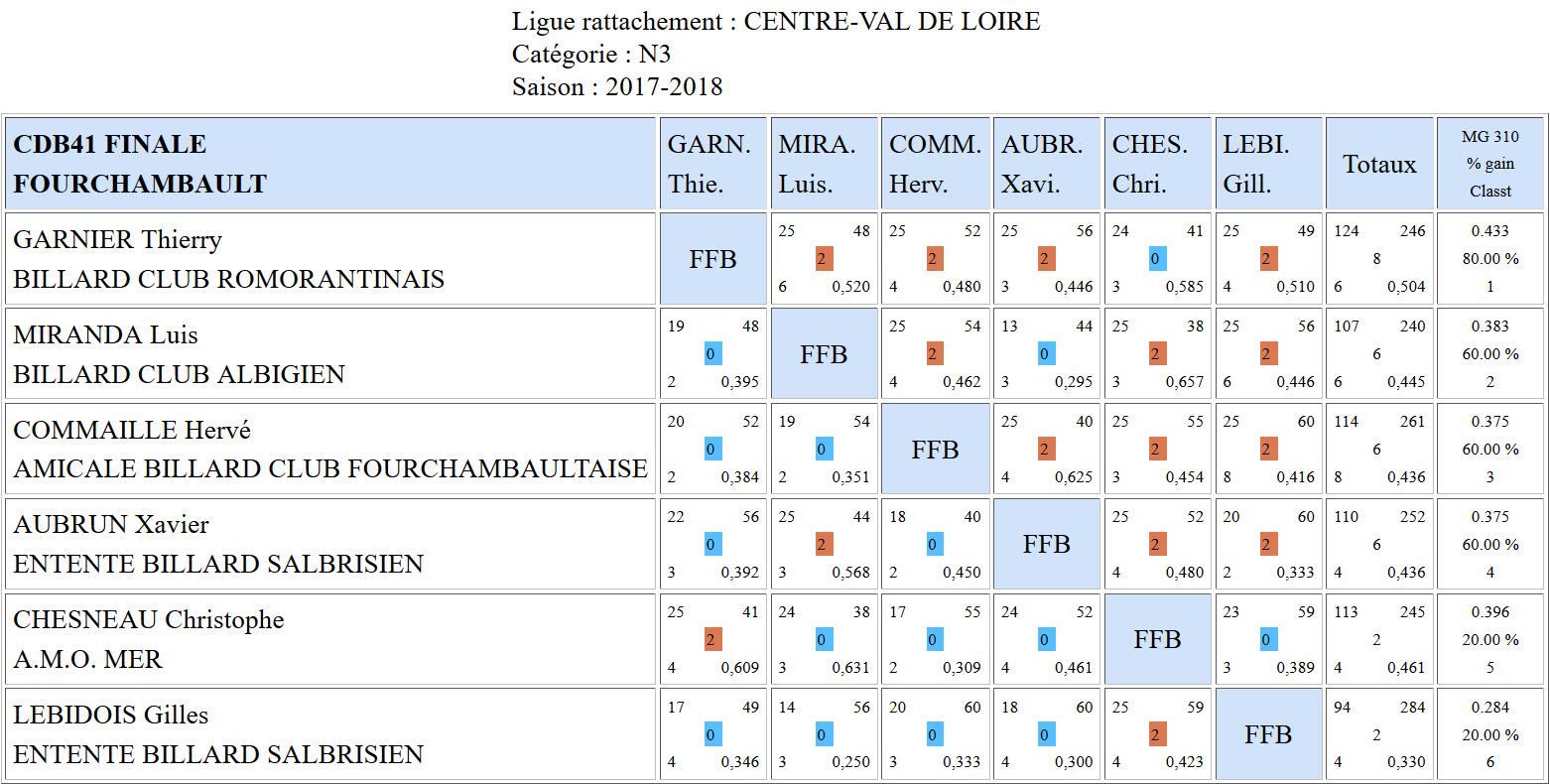 CDB 41 Finale 3 Bandes N3 de 2018