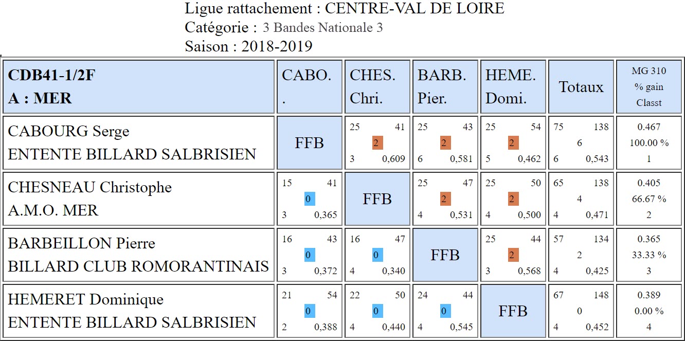 CDB 41 3 Bandes N3 Demi finales du 24 02 2019 Poule A
