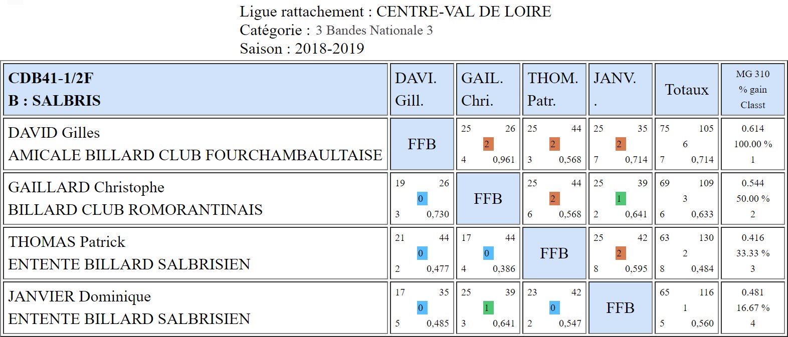 CDB 41 3 Bandes N3 Demi finales du 24 02 2019 Poule B