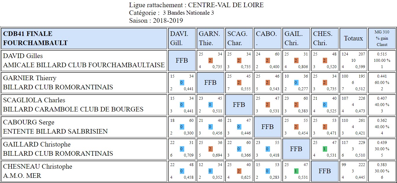CDB 41 3 Bandes N3 Finale du 24 03 2019 Fourchambault