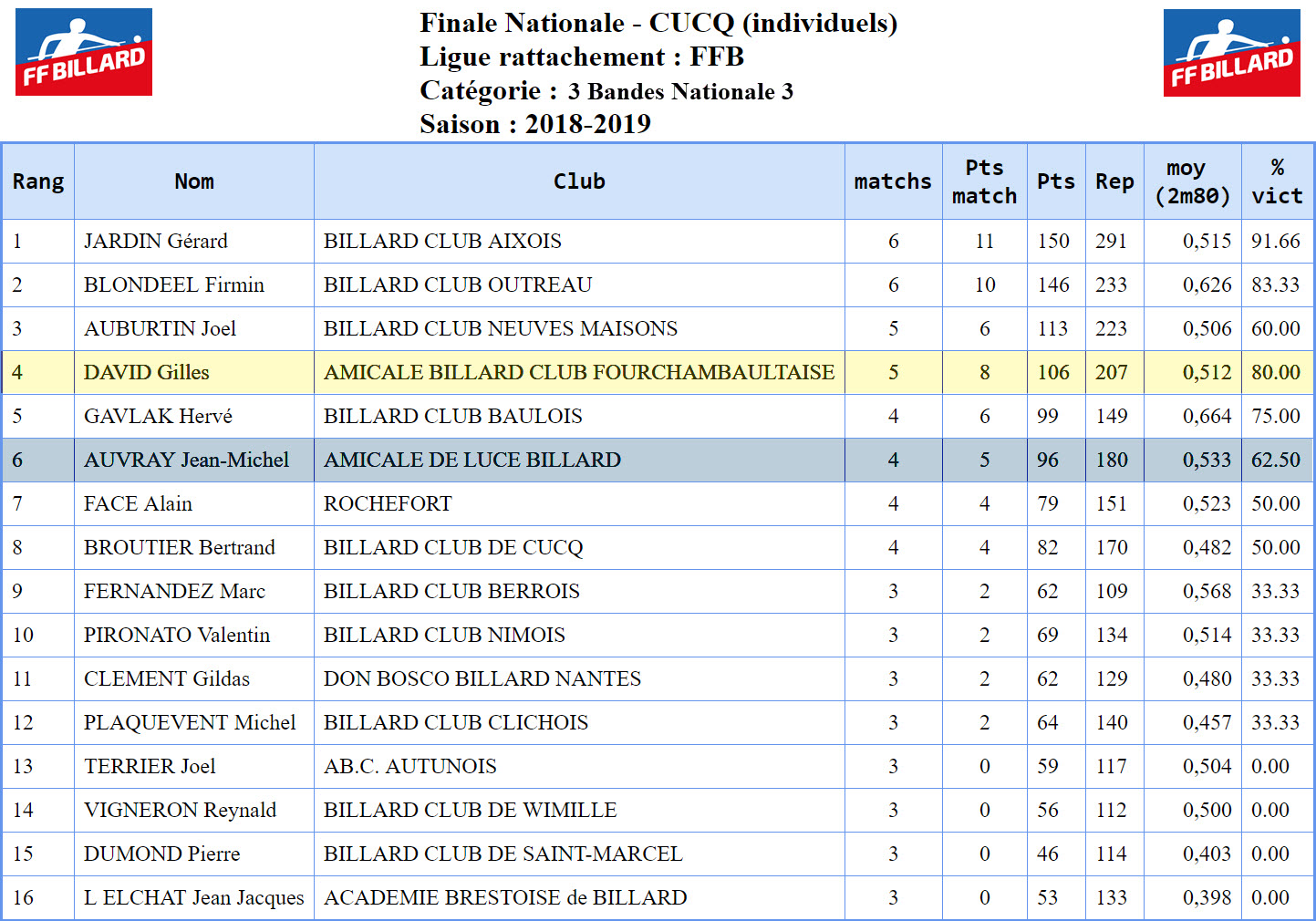 FFB 3 Bandes N3 Finale de France du 12 05 2019 Cucq