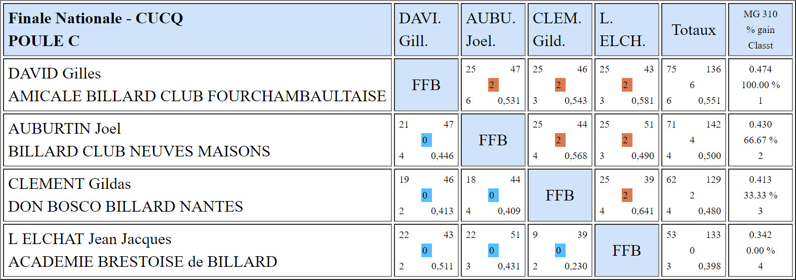 FFB 3 Bandes N3 Finale de France du 12 05 2019 David
