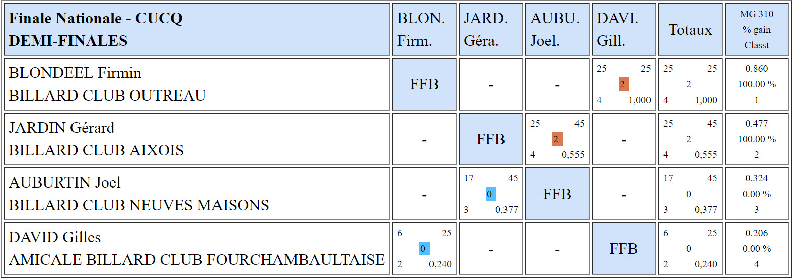 FFB 3 Bandes N3 Finale de France du 12 05 2019 David demi finale
