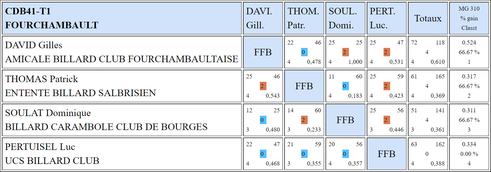 CDB 41 3 Bandes N3 T1 du 07 10 2018 Poule D