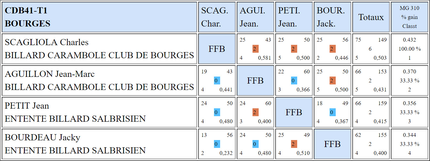 CDB 41 3 Bandes N3 T1 du 07 10 2018 Poule E