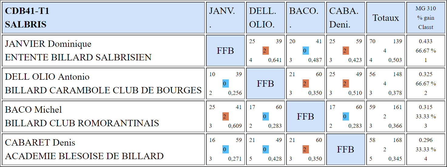 CDB 41 3 Bandes N3 T1 du 07 10 2018 Poule G