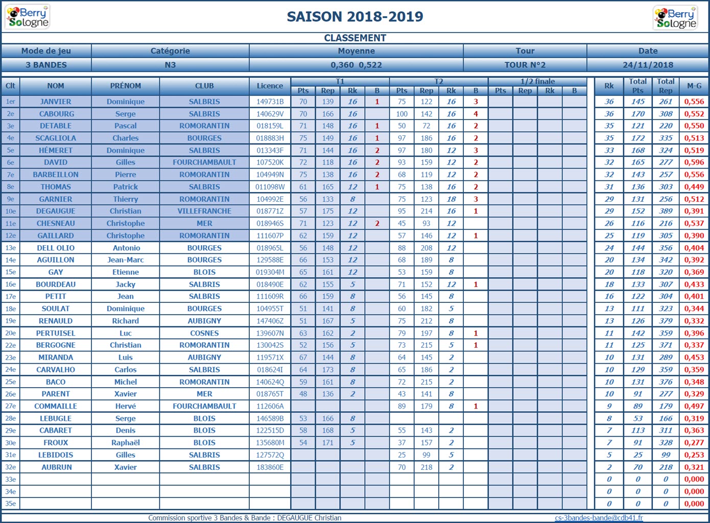 CDB 41 3 Bandes N3 T2 Classement au 24 11