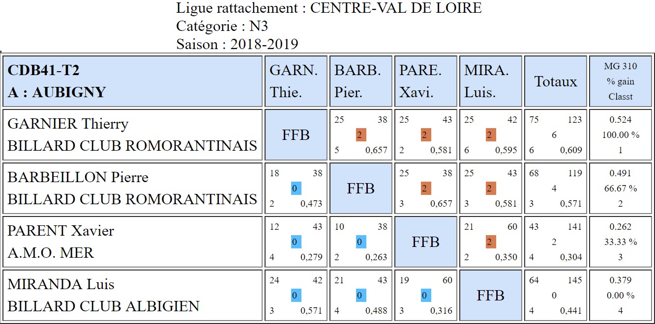 CDB 41 3 Bandes N3 T2 du 17 11 2018 Poule A