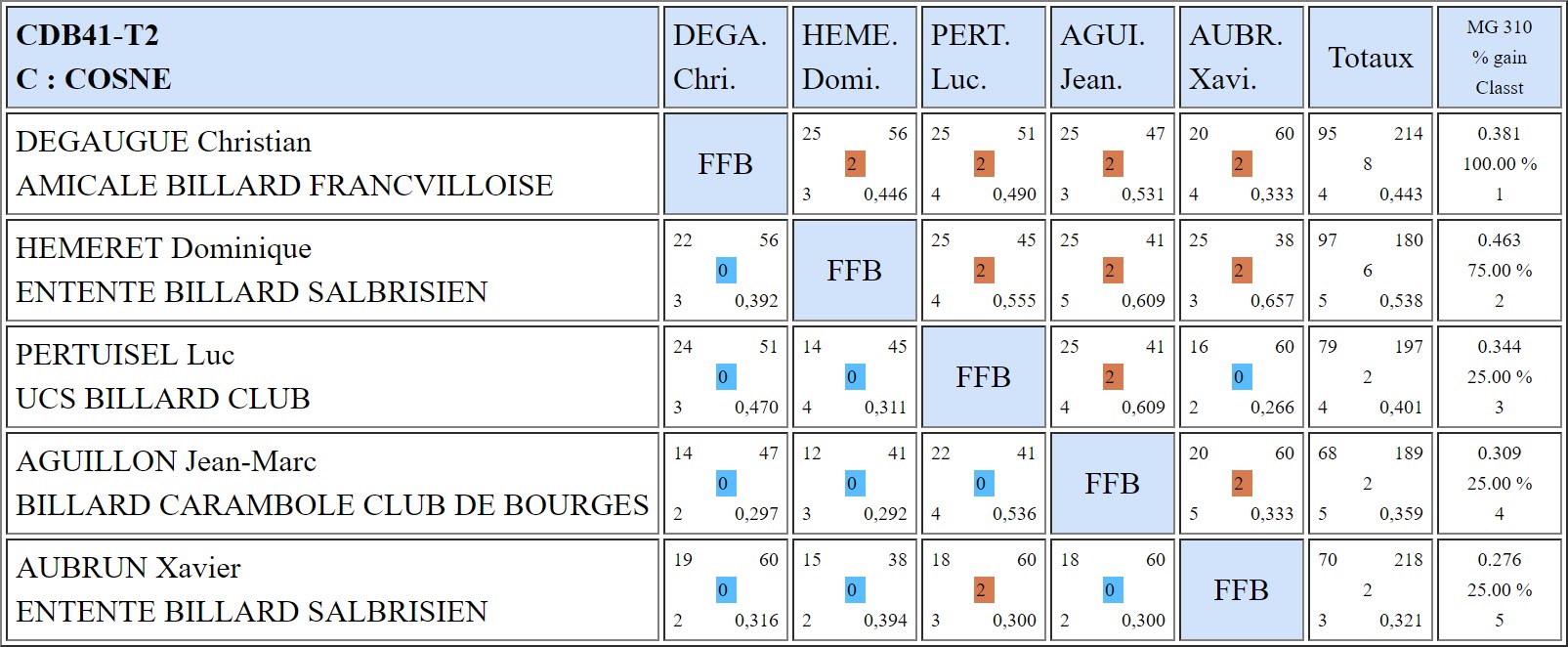 CDB 41 3 Bandes N3 T2 du 18 11 2018 Poule C