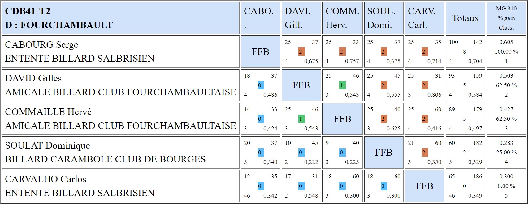 CDB 41 3 Bandes N3 T2 du 18 11 2018 Poule D