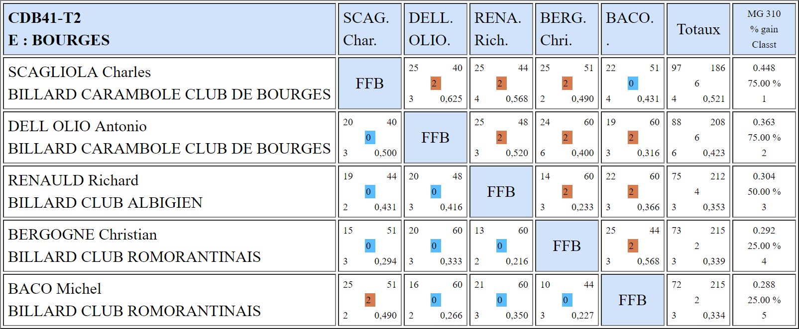 CDB 41 3 Bandes N3 T2 du 18 11 2018 Poule E