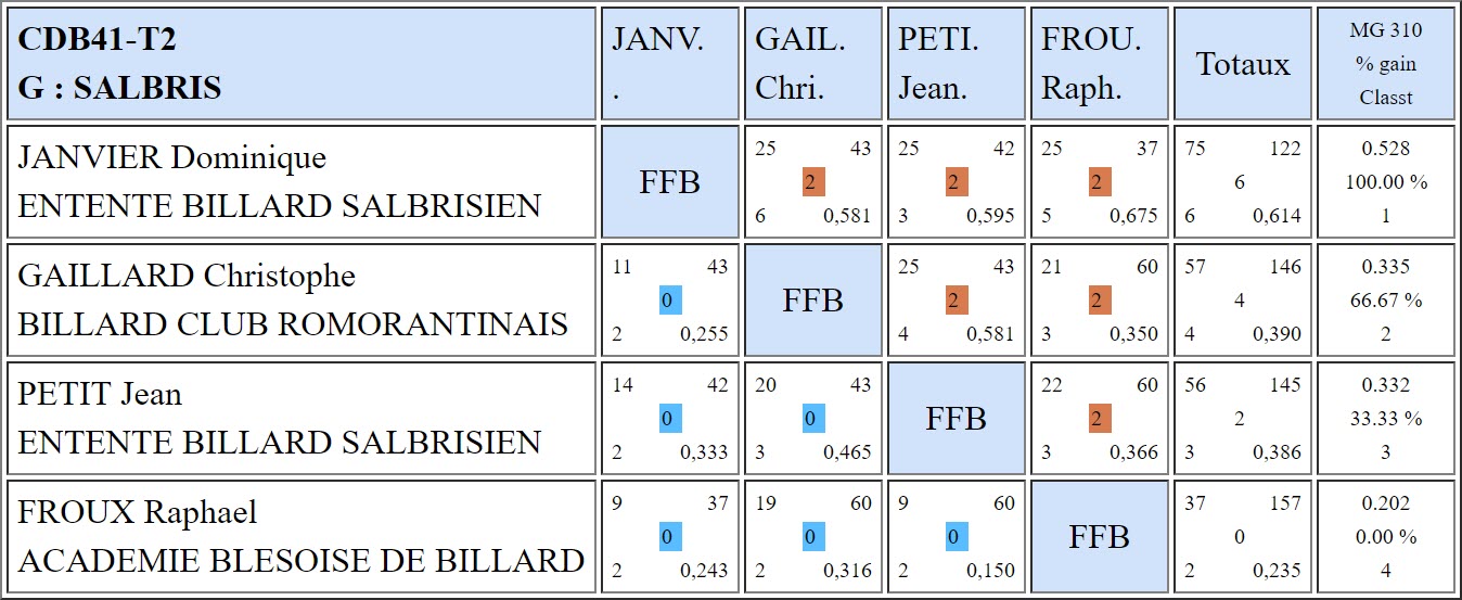 CDB 41 3 Bandes N3 T2 du 18 11 2018 Poule G