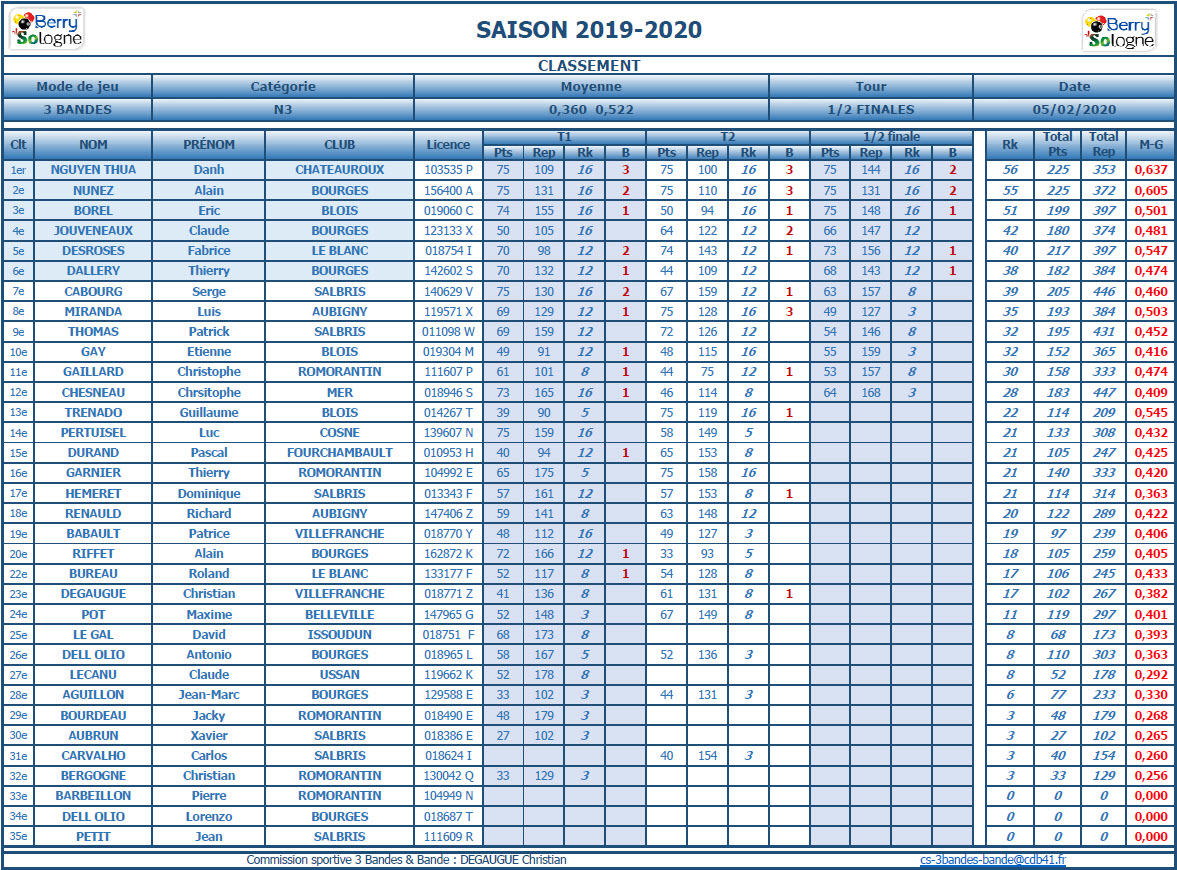CDB 41 3 Bandes N3 Demi finales des 01 et 02 02 2020 Classement