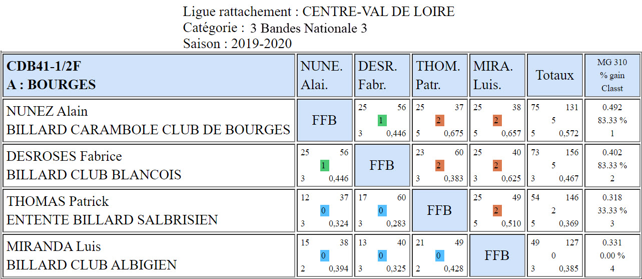CDB 41 3 Bandes N3 Demi finales des 01 et 02 02 2020 Poule A
