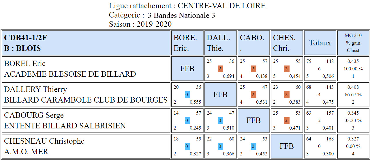 CDB 41 3 Bandes N3 Demi finales des 01 et 02 02 2020 Poule B