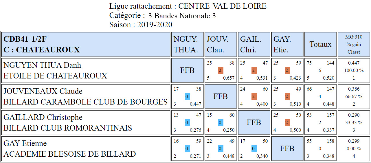 CDB 41 3 Bandes N3 Demi finales des 01 et 02 02 2020 Poule C