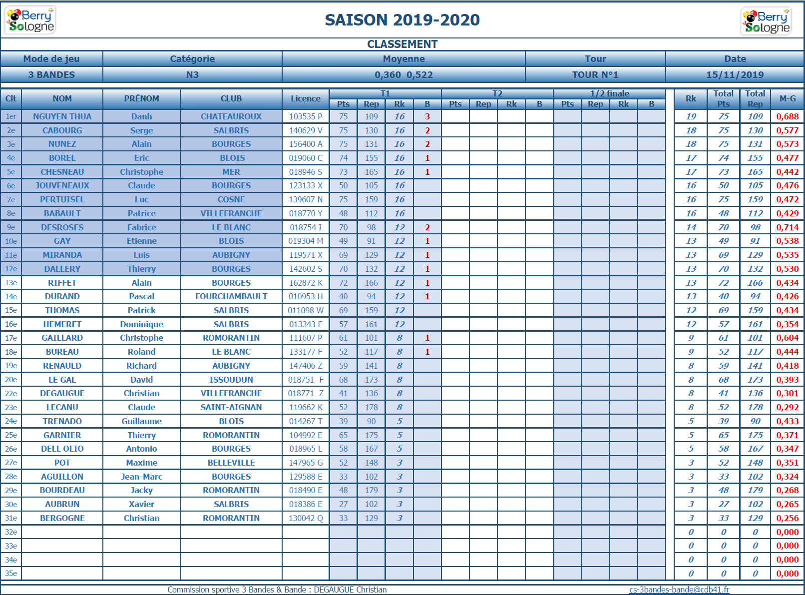 CDB 41 3 Bandes N3 T1 des 09 et 10 11 2019 Classt ffbsportif