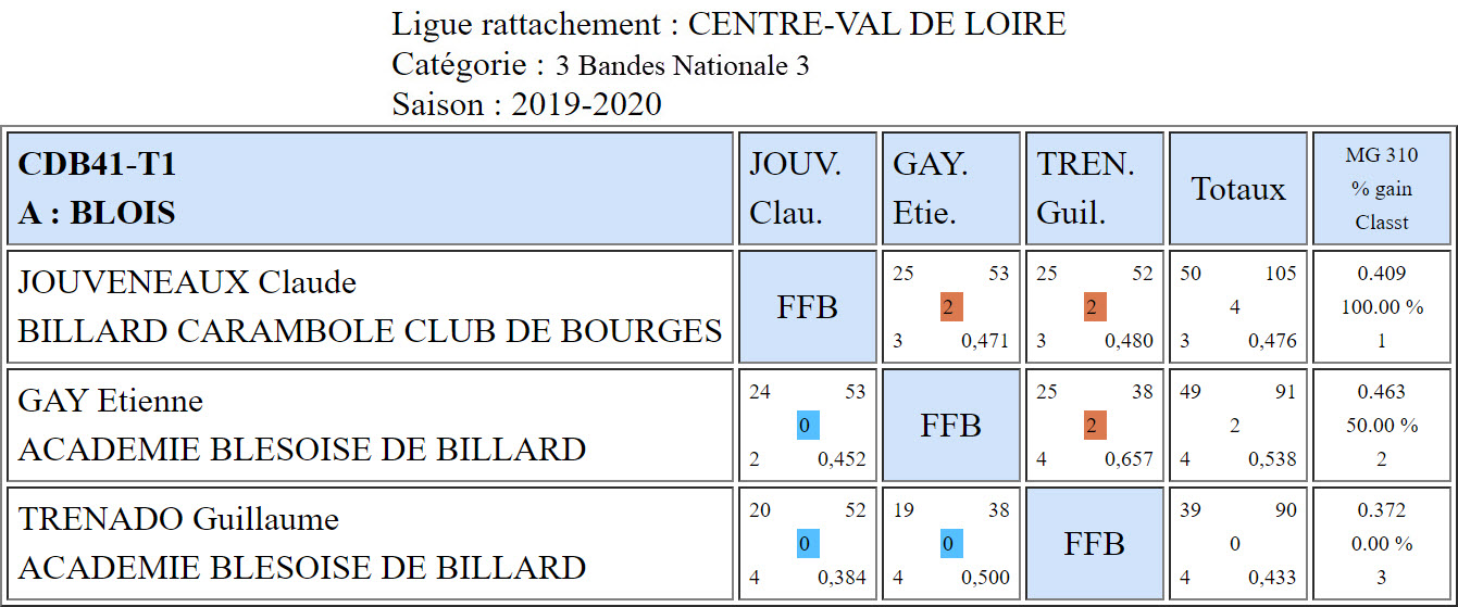 CDB 41 3 Bandes N3 T1 des 09 et 10 11 2019 Poule A