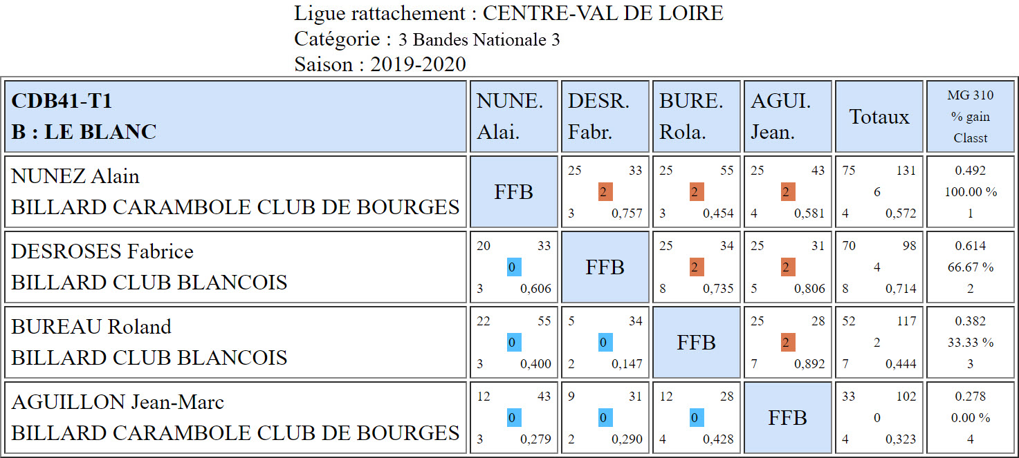 CDB 41 3 Bandes N3 T1 des 09 et 10 11 2019 Poule B