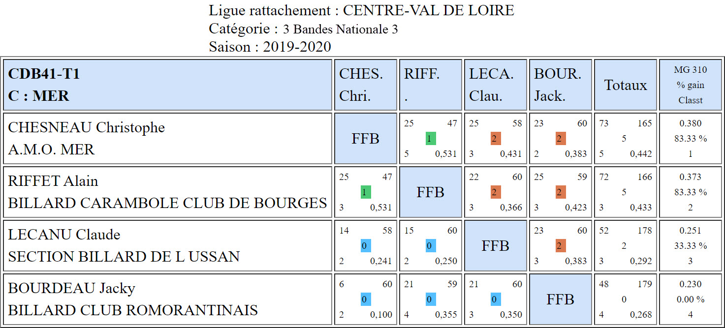 CDB 41 3 Bandes N3 T1 des 09 et 10 11 2019 Poule C
