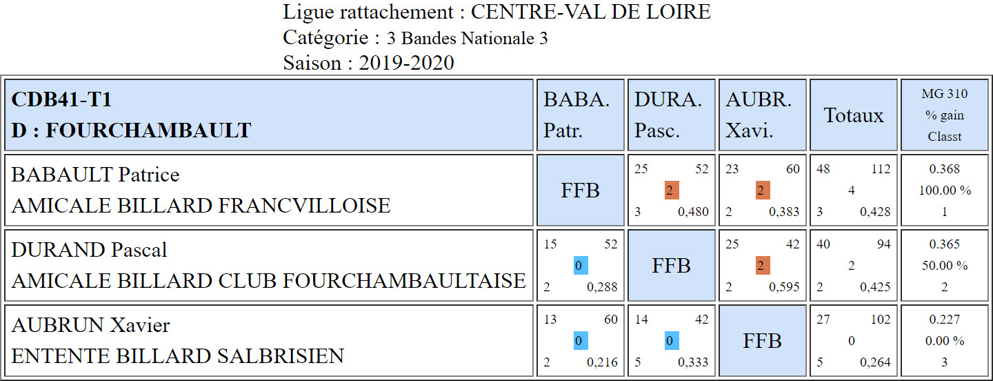 CDB 41 3 Bandes N3 T1 des 09 et 10 11 2019 Poule D