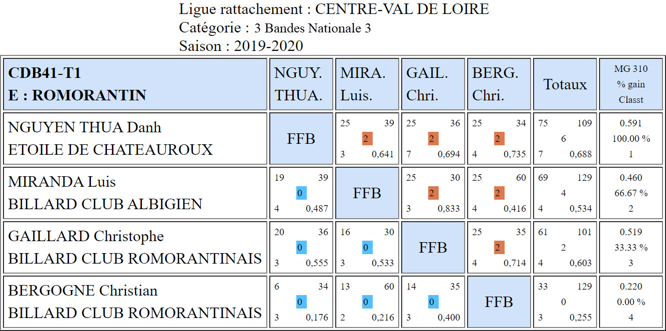 CDB 41 3 Bandes N3 T1 des 09 et 10 11 2019 Poule E