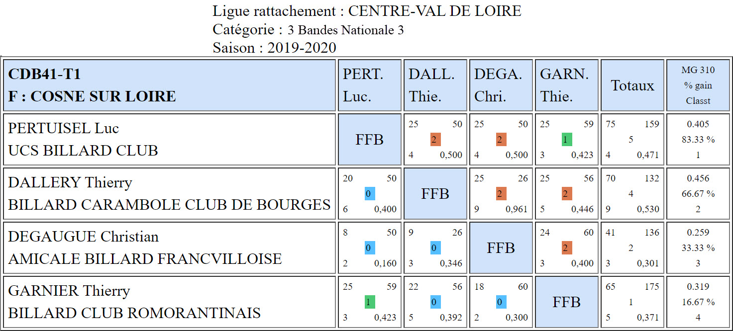 CDB 41 3 Bandes N3 T1 des 09 et 10 11 2019 Poule F