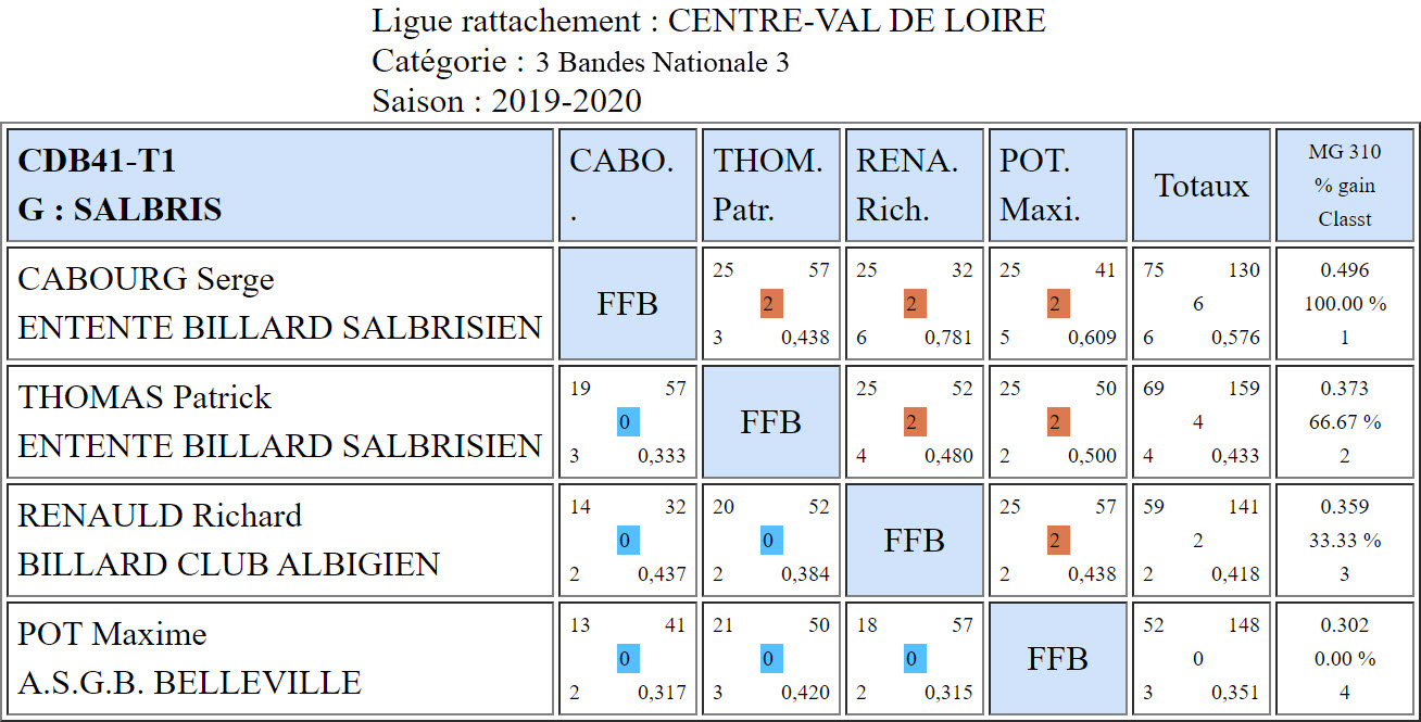CDB 41 3 Bandes N3 T1 des 09 et 10 11 2019 Poule G