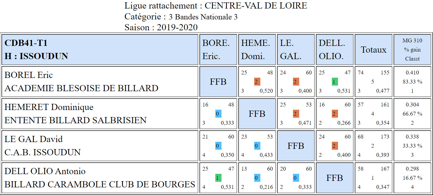 CDB 41 3 Bandes N3 T1 des 09 et 10 11 2019 Poule H