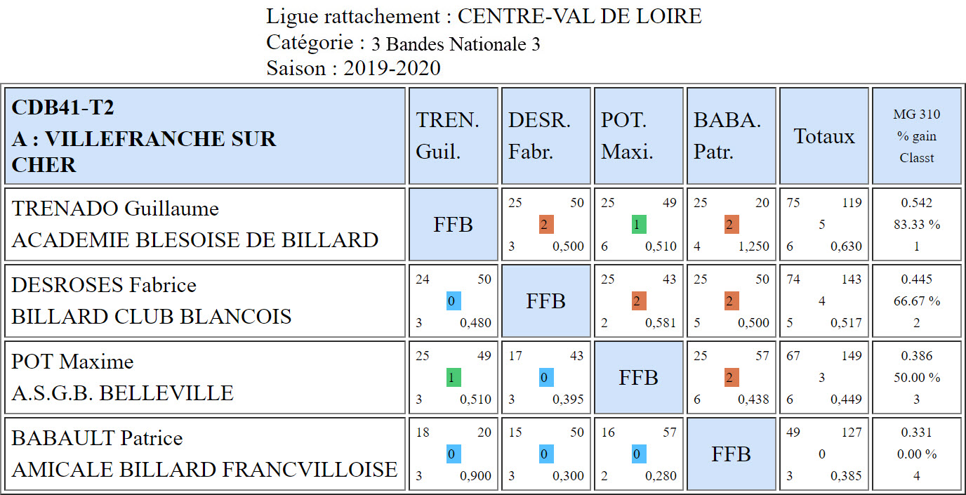 CDB 41 3 Bandes N3 T2 des 23 et 24 11 2019 Poule A