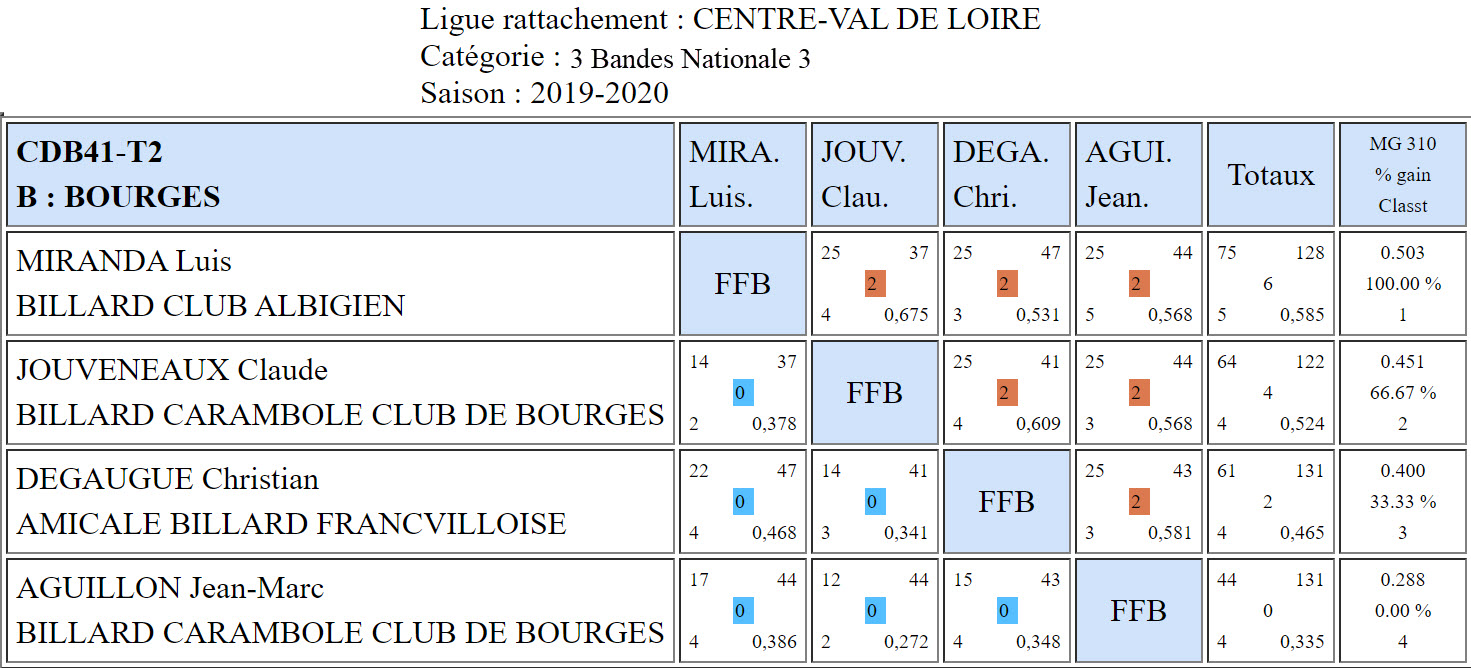 CDB 41 3 Bandes N3 T2 des 23 et 24 11 2019 Poule B
