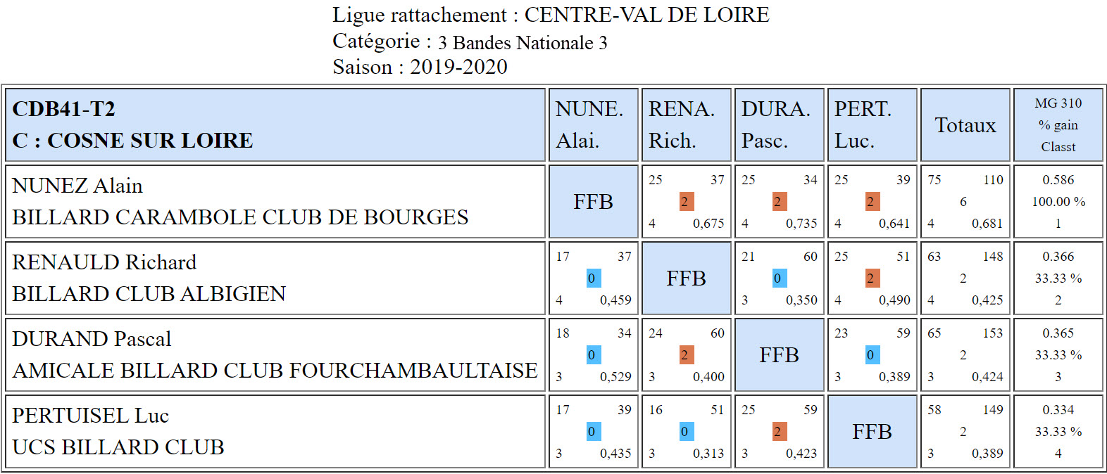 CDB 41 3 Bandes N3 T2 des 23 et 24 11 2019 Poule C