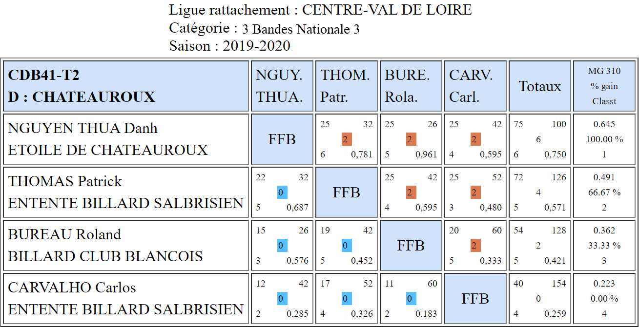 CDB 41 3 Bandes N3 T2 des 23 et 24 11 2019 Poule D