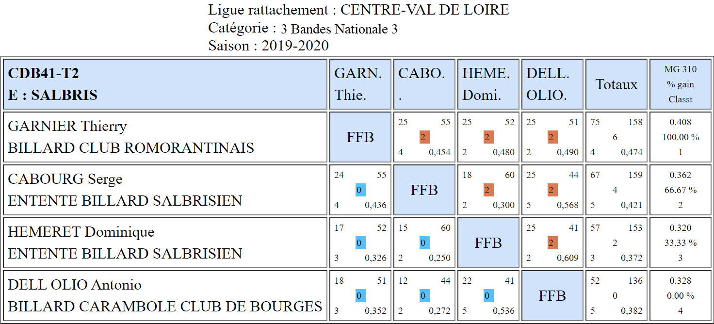 CDB 41 3 Bandes N3 T2 des 23 et 24 11 2019 Poule E