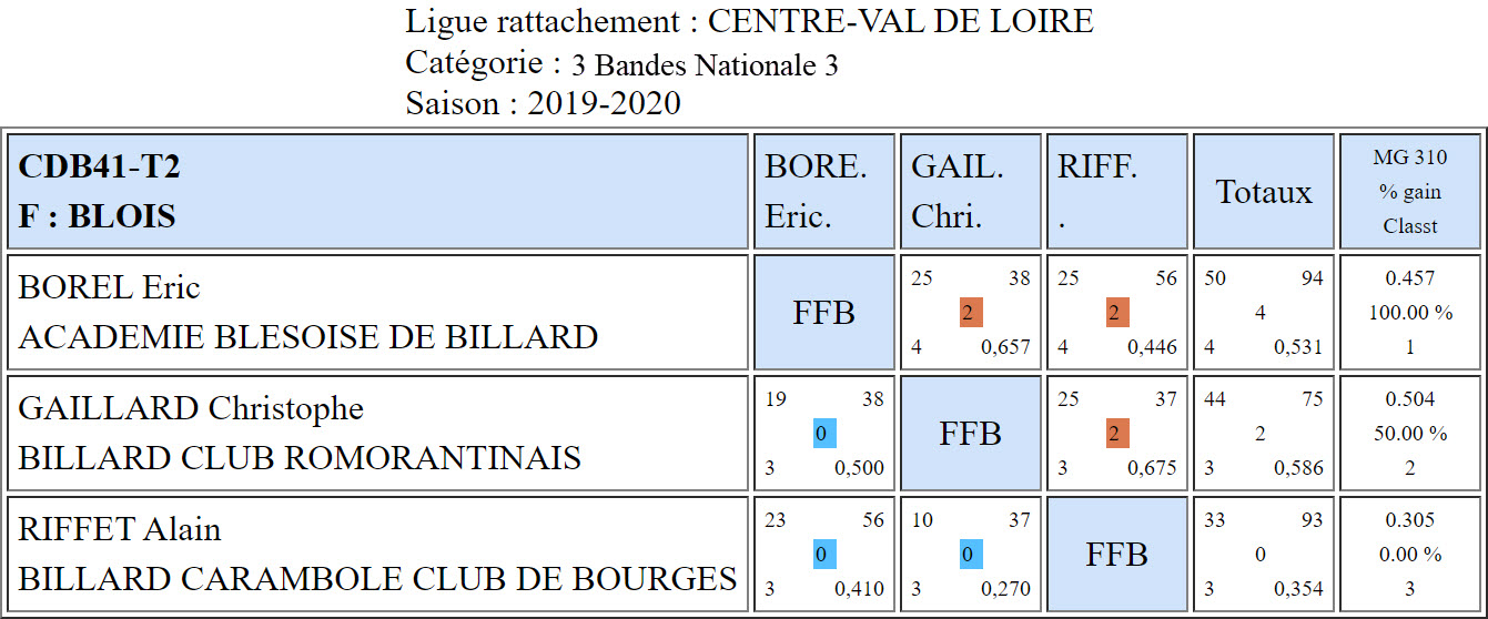 CDB 41 3 Bandes N3 T2 des 23 et 24 11 2019 Poule F