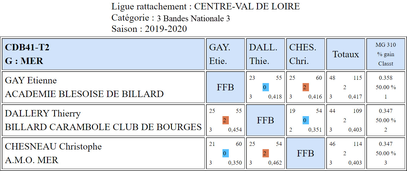 CDB 41 3 Bandes N3 T2 des 23 et 24 11 2019 Poule G