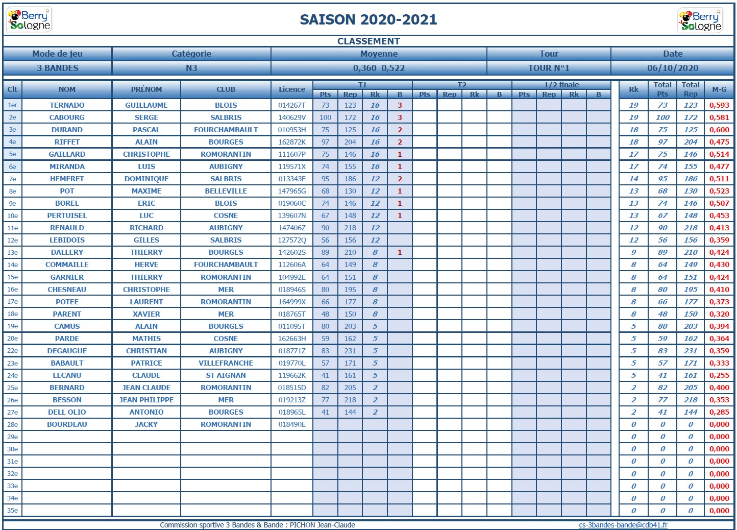 CDB 41 3 Bandes N3 T1 des 03 et 04 10 2020 Classement