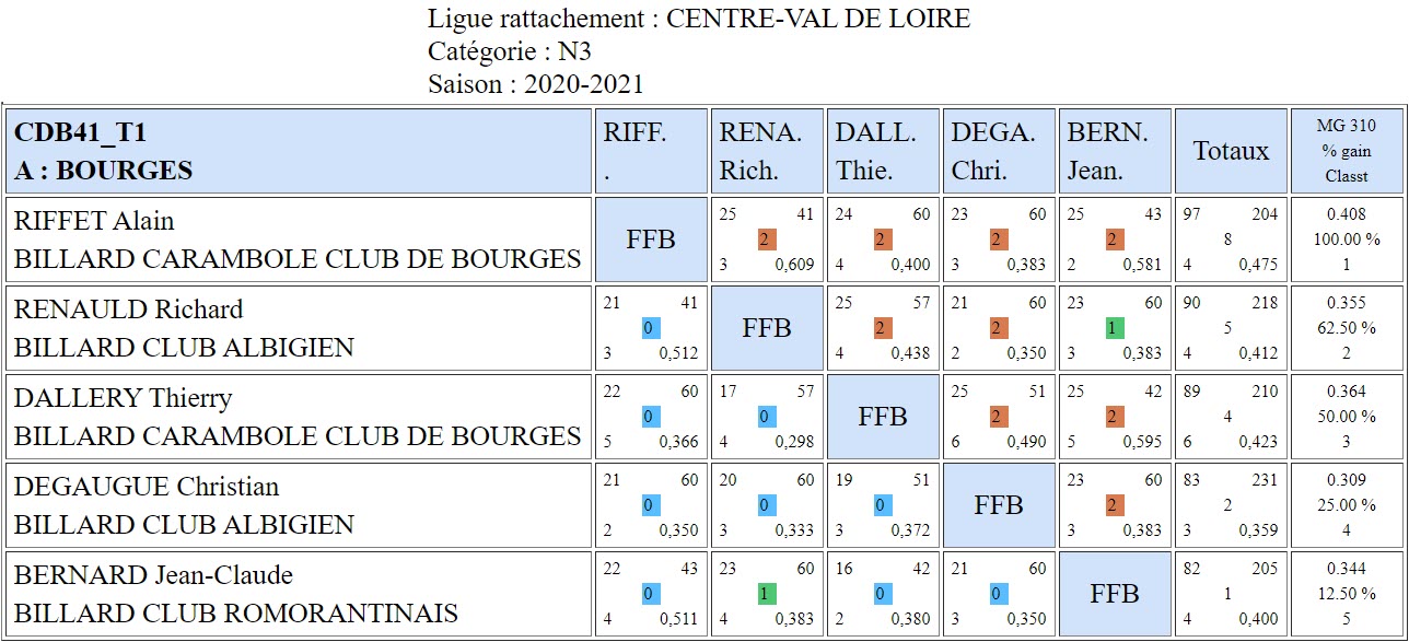 CDB 41 3 Bandes N3 T1 des 03 et 04 10 2020 Poule A