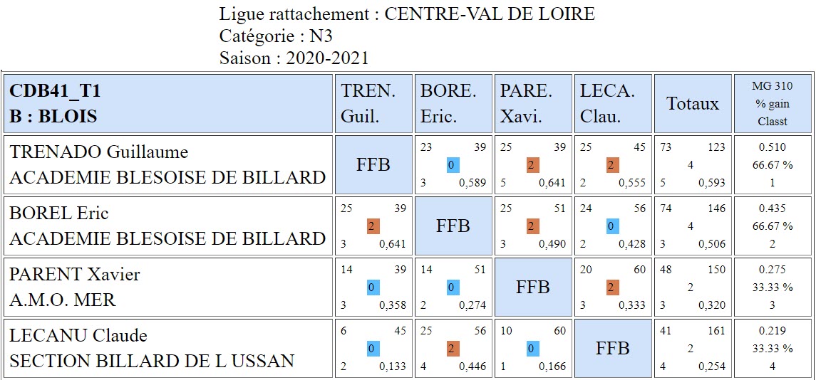 CDB 41 3 Bandes N3 T1 des 03 et 04 10 2020 Poule B