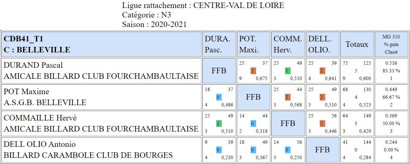 CDB 41 3 Bandes N3 T1 des 03 et 04 10 2020 Poule C