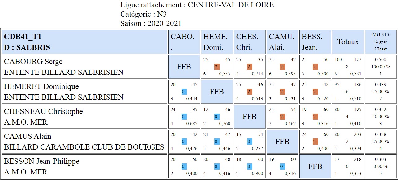 CDB 41 3 Bandes N3 T1 des 03 et 04 10 2020 Poule D