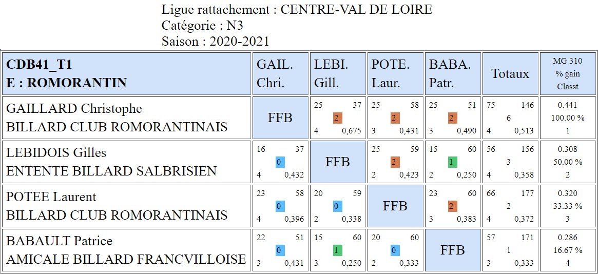 CDB 41 3 Bandes N3 T1 des 03 et 04 10 2020 Poule E